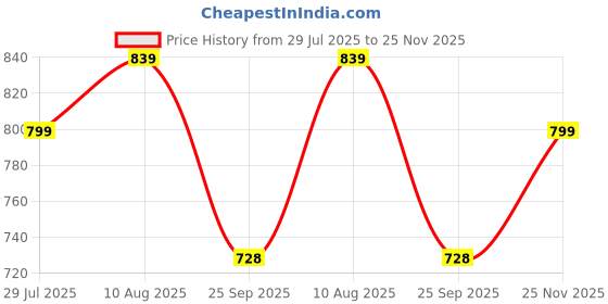 amazon.in miss chase Women's Skinny Fit High Rise Jeans miss chase Price History Graph from 29 Jul 2025 to 25 Nov 2025