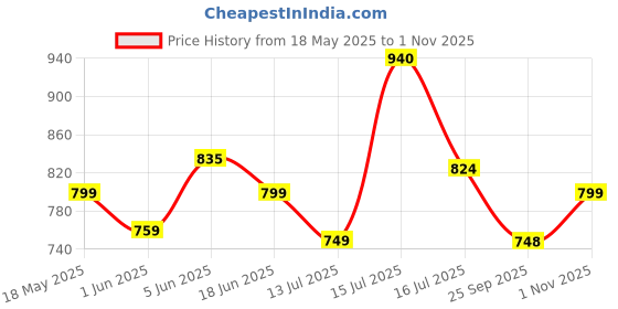 amazon.in miss chase Women's Skinny Fit High Rise Stretchable Denim Regular Length (Plus Size) Jeans miss chase Price History Graph from 18 May 2025 to 1 Nov 2025