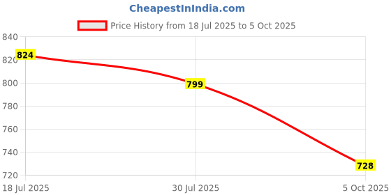 amazon.in miss chase Women's Skinny Fit High Rise Stretchable Denim Regular Length (Plus Size) Jeans miss chase Price History Graph from 18 Jul 2025 to 5 Oct 2025