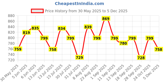 amazon.in miss chase Women's Skinny Fit High/Mid Rise Regular Length Stretchable Denim Jeans miss chase Price History Graph from 30 May 2025 to 5 Dec 2025