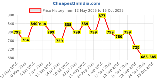 amazon.in miss chase Women's Skinny Fit High/Mid Rise Regular Length Stretchable Denim (Plus Size) Jeans miss chase Price History Graph from 13 May 2025 to 14 Oct 2025