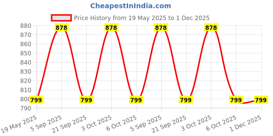 amazon.in miss chase Women's Skinny High Rise Clean Look Regular Length Stretchable Denim Shorts miss chase Price History Graph from 19 May 2025 to 30 Nov 2025
