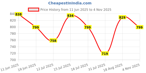 amazon.in miss chase Women's Skinny High Rise Regular/Cropped Length Stretchable Denim Jeans miss chase Price History Graph from 11 Jun 2025 to 4 Nov 2025