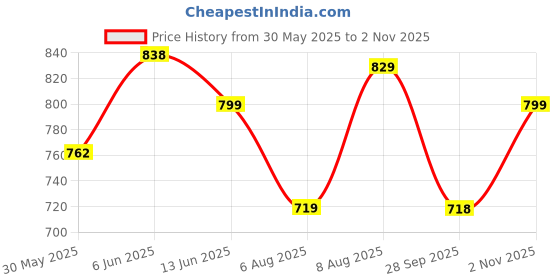 amazon.in miss chase Women's Skinny High Rise Regular/Cropped Length Stretchable Denim Jeans miss chase Price History Graph from 30 May 2025 to 2 Nov 2025