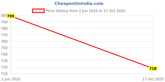 amazon.in miss chase Women's Skinny High Rise Regular/Cropped Length Stretchable Denim Jeans miss chase Price History Graph from 2 Jun 2025 to 17 Oct 2025