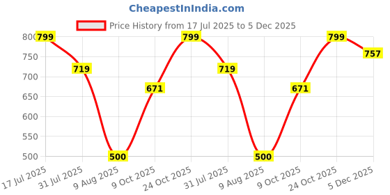 amazon.in miss chase Women's Skinny High/Mid Rise Regular Length Stretchable Denim (Plus Size) Jeans miss chase Price History Graph from 17 Jul 2025 to 5 Dec 2025