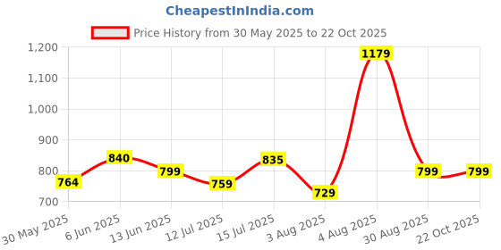 amazon.in miss chase Women's Skinny Jeans miss chase Price History Graph from 30 May 2025 to 21 Oct 2025