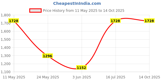 amazon.in miss chase Women's Sleeveless Embellished Halter Neck Regular Jumpsuit miss chase Price History Graph from 11 May 2025 to 14 Oct 2025