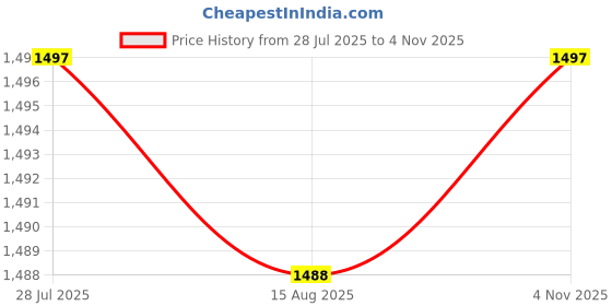 amazon.in miss chase Women's Sleeveless Embellished Halter Neck Regular Jumpsuit miss chase Price History Graph from 28 Jul 2025 to 4 Nov 2025