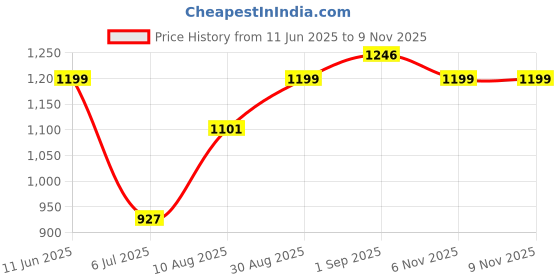 amazon.in miss chase Women's Sleeveless Solid Asymmetric Neck Cut-Out Regular Length Jumpsuit with Pockets miss chase Price History Graph from 11 Jun 2025 to 8 Nov 2025