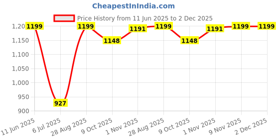 amazon.in miss chase Women's Sleeveless Solid Asymmetric Neck Cut-Out Regular Length Jumpsuit with Pockets miss chase Price History Graph from 11 Jun 2025 to 2 Dec 2025