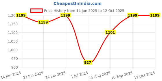 amazon.in miss chase Women's Sleeveless Solid Asymmetric Neck Cut-Out Regular Length Jumpsuit with Pockets miss chase Price History Graph from 14 Jun 2025 to 12 Oct 2025