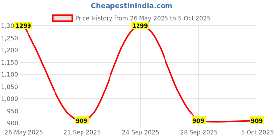 amazon.in miss chase Women's Solid Keyhole Neck Sleeveless Side Pocketed Crepe Wrap Regular Length Jumpsuit miss chase Price History Graph from 26 May 2025 to 4 Oct 2025