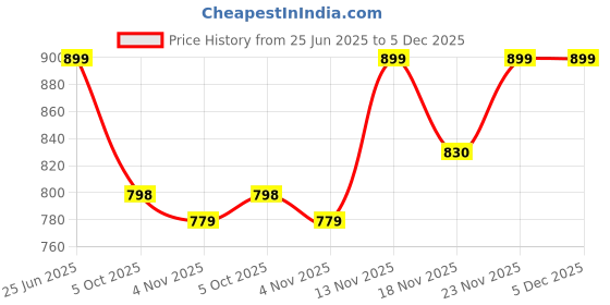amazon.in miss chase Women's Solid One Shoulder Sleeveless Ruffled Maxi Dress miss chase Price History Graph from 25 Jun 2025 to 5 Dec 2025