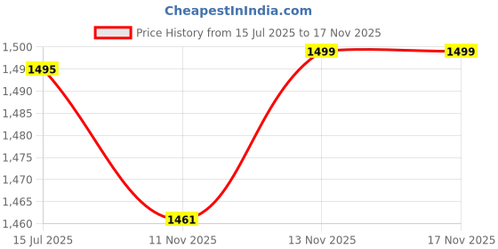amazon.in miss chase Women's Solid Relaxed Fit Short Sleeve V-Neck Ankle-Length Straight Jumpsuit miss chase Price History Graph from 15 Jul 2025 to 17 Nov 2025