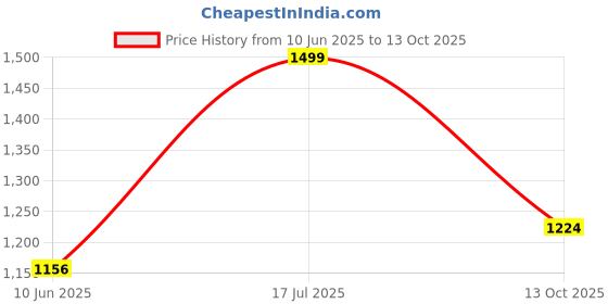 amazon.in miss chase Women's Solid Relaxed Fit Short Sleeve V-Neck Jumpsuit with Pockets miss chase Price History Graph from 10 Jun 2025 to 13 Oct 2025