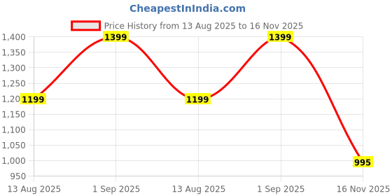 amazon.in miss chase Women's Solid Relaxed Fit Sleeveless Round Neck Ankle Length Straight Jumpsuit with Pockets miss chase Price History Graph from 13 Aug 2025 to 16 Nov 2025