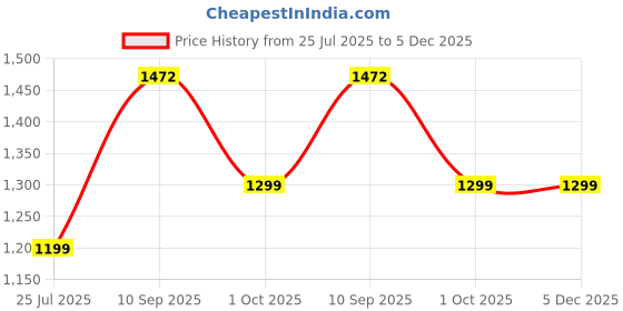 amazon.in miss chase Women's Solid Relaxed Fit Sleeveless Round Neck Ankle Length Straight Jumpsuit with Pockets miss chase Price History Graph from 25 Jul 2025 to 5 Dec 2025