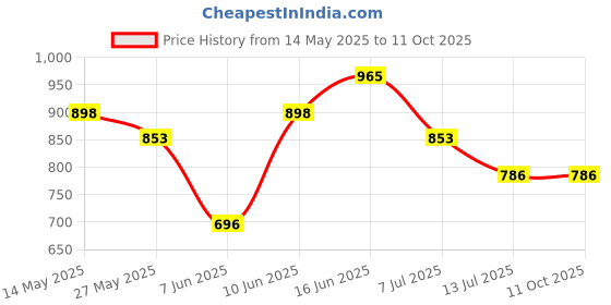 amazon.in miss chase Women's Solid Square Neck Half Sleeve Relaxed Fit Jumpsuit with Pockets (Plus Size Available) miss chase Price History Graph from 14 May 2025 to 10 Oct 2025