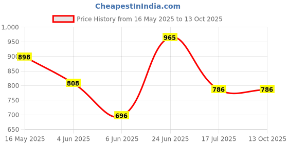 amazon.in miss chase Women's Solid Square Neck Half Sleeve Relaxed Fit Jumpsuit with Pockets (Plus Size Available) miss chase Price History Graph from 16 May 2025 to 13 Oct 2025