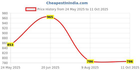 amazon.in miss chase Women's Solid Square Neck Half Sleeve Relaxed Fit Jumpsuit with Pockets (Plus Size Available) miss chase Price History Graph from 24 May 2025 to 11 Oct 2025