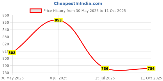 amazon.in miss chase Women's Solid Square Neck Half Sleeve Relaxed Fit Jumpsuit with Pockets (Plus Size Available) miss chase Price History Graph from 30 May 2025 to 11 Oct 2025