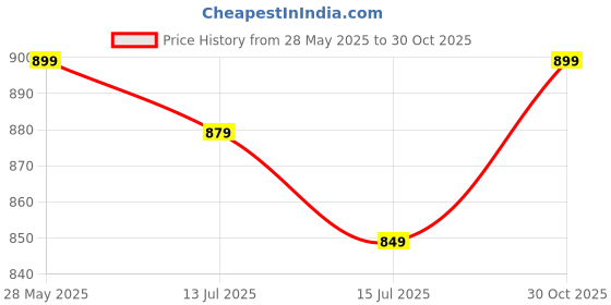 amazon.in miss chase Women's Square Neck Puff Sleeve Solid Lace Overlaid Ankle Length Dress (Plus miss chase Price History Graph from 28 May 2025 to 30 Oct 2025