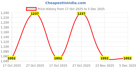 amazon.in miss chase Women's Square neck Puff sleeve Wide Leg Regular Jumpsuit miss chase Price History Graph from 17 Oct 2025 to 5 Dec 2025