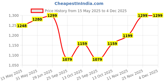 amazon.in miss chase Women's Square Neck Raglan Sleeve Solid Embroidered Regular Jumpsuit miss chase Price History Graph from 15 May 2025 to 3 Dec 2025