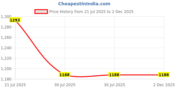 amazon.in miss chase Women's Square Neck Sleeveless Embellished Layered Jumpsuit with Pockets miss chase Price History Graph from 21 Jul 2025 to 2 Dec 2025