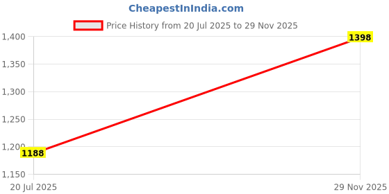 amazon.in miss chase Women's Straight Fit High Rise Regular Length Denim (Plus Size) Jeans miss chase Price History Graph from 20 Jul 2025 to 29 Nov 2025