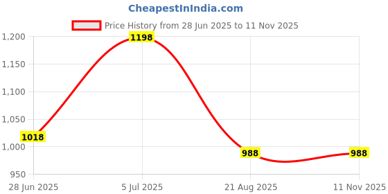 amazon.in miss chase Women's Striped V-Neck Frill Viscose Rayon Wrap Relaxed Fit Regular Jumpsuit miss chase Price History Graph from 28 Jun 2025 to 10 Nov 2025