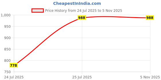 amazon.in miss chase Women's Striped V-Neck Frill Viscose Rayon Wrap Relaxed Fit Regular Jumpsuit miss chase Price History Graph from 24 Jul 2025 to 3 Nov 2025