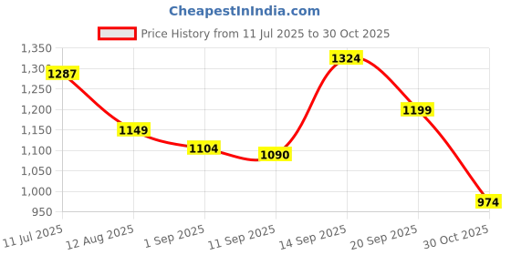 amazon.in miss chase Women's Sweet-Heart Neck 3/4 Sleeve Self Design Fit & Flare Maxi Dress with Pockets miss chase Price History Graph from 11 Jul 2025 to 30 Oct 2025