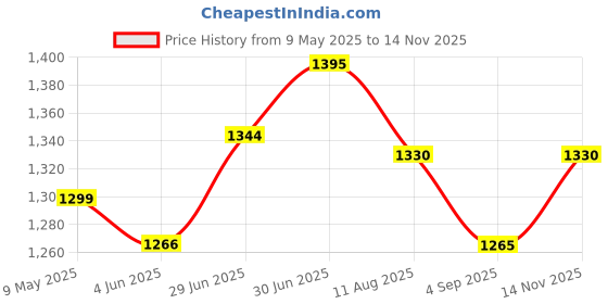 amazon.in miss chase Women's Sweetheart Neck Raglan Sleeve Floral Lace Overlaid Viscose-Rayon Regular Length Jumpsuit miss chase Price History Graph from 9 May 2025 to 14 Nov 2025