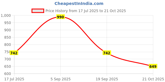 amazon.in miss chase Women's Teal Blue Rolled up Sleeves Straight Leg Tie-Up Solid Belted Wrap Jumpsuit miss chase Price History Graph from 17 Jul 2025 to 21 Oct 2025