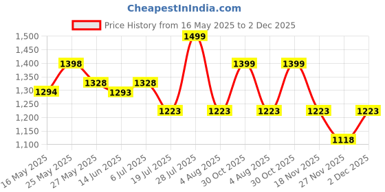 amazon.in miss chase Women's V-Neck Bishop Sleeve Bohemian Patterned Straight Leg Wrap Regular Jumpsuit with Pockets miss chase Price History Graph from 16 May 2025 to 2 Dec 2025