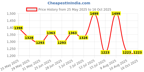 amazon.in miss chase Women's V-Neck Bishop Sleeve Bohemian Patterned Straight Leg Wrap Regular Jumpsuit with Pockets miss chase Price History Graph from 25 May 2025 to 16 Oct 2025