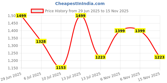 amazon.in miss chase Women's V-Neck Bishop Sleeve Bohemian Patterned Straight Leg Wrap Regular Jumpsuit with Pockets miss chase Price History Graph from 29 Jun 2025 to 15 Nov 2025