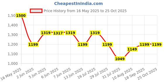 amazon.in miss chase Women's V-Neck Cap Sleeved Solid Wrap Maxi Dress miss chase Price History Graph from 16 May 2025 to 25 Oct 2025