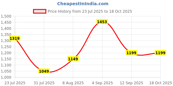 amazon.in miss chase Women's V-Neck Cap Sleeved Solid Wrap Maxi Dress miss chase Price History Graph from 23 Jul 2025 to 18 Oct 2025