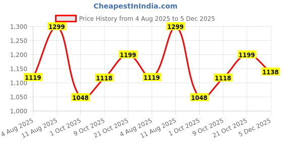 amazon.in miss chase Women's V-Neck Cap Sleeved Solid Wrap Maxi Dress miss chase Price History Graph from 4 Aug 2025 to 5 Dec 2025