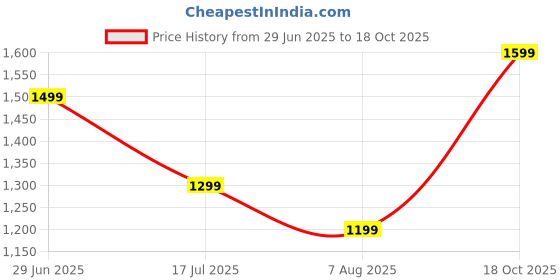 amazon.in miss chase Women's V-Neck Full Sleeve Embellished Asymmetric Regular Length Polyester Jumpsuit with Pockets miss chase Price History Graph from 29 Jun 2025 to 18 Oct 2025