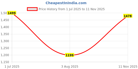 amazon.in miss chase Women's V-Neck Full Sleeve Embellished Asymmetric Regular Length Polyester Jumpsuit with Pockets miss chase Price History Graph from 1 Jul 2025 to 11 Nov 2025