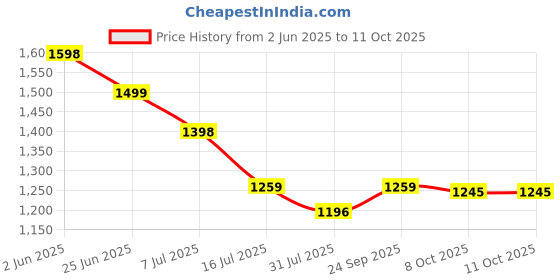 amazon.in miss chase Women's V-Neck Full Sleeve Embellished Asymmetric Regular Length Polyester Jumpsuit with Pockets miss chase Price History Graph from 2 Jun 2025 to 10 Oct 2025