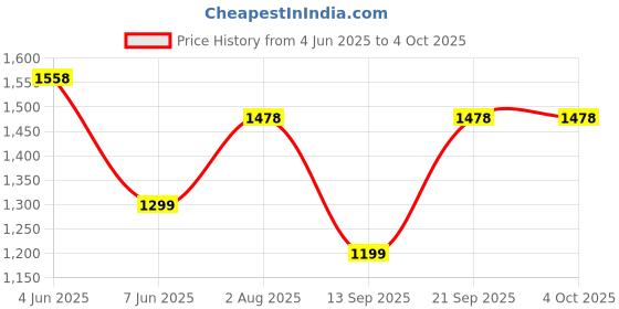 amazon.in miss chase Women's V-Neck Full Sleeve Embellished Asymmetric Regular Length Polyester Jumpsuit with Pockets miss chase Price History Graph from 4 Jun 2025 to 4 Oct 2025