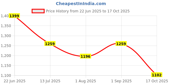 amazon.in miss chase Women's V-Neck Full Sleeve Embellished Asymmetric Regular Length Polyester Jumpsuit with Pockets miss chase Price History Graph from 22 Jun 2025 to 17 Oct 2025