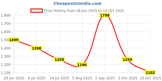 amazon.in miss chase Women's V-Neck Full Sleeve Embellished Asymmetric Regular Length Polyester Jumpsuit with Pockets miss chase Price History Graph from 28 Jun 2025 to 10 Oct 2025