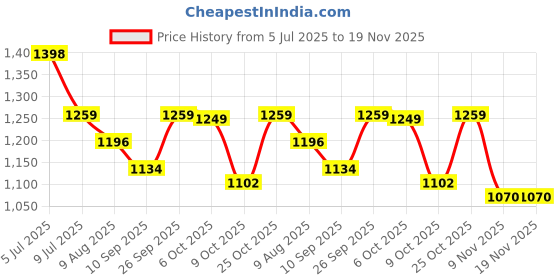 amazon.in miss chase Women's V-Neck Full Sleeve Embellished Asymmetric Regular Length Polyester Jumpsuit with Pockets miss chase Price History Graph from 5 Jul 2025 to 19 Nov 2025