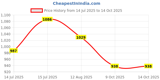 amazon.in miss chase Women's V-Neck Full Sleeves Relaxed Fit Midi Length Dress with Pockets miss chase Price History Graph from 14 Jul 2025 to 14 Oct 2025